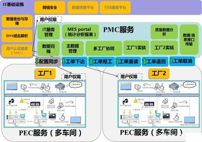 如何規(guī)劃集團多工廠MES架構(gòu)以優(yōu)化企業(yè)管理