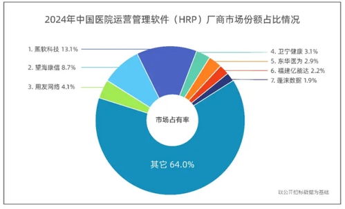 中國醫(yī)院運(yùn)營管理軟件市場(chǎng)迎來新標(biāo)桿，熙軟科技榮膺市場(chǎng)占有率首位